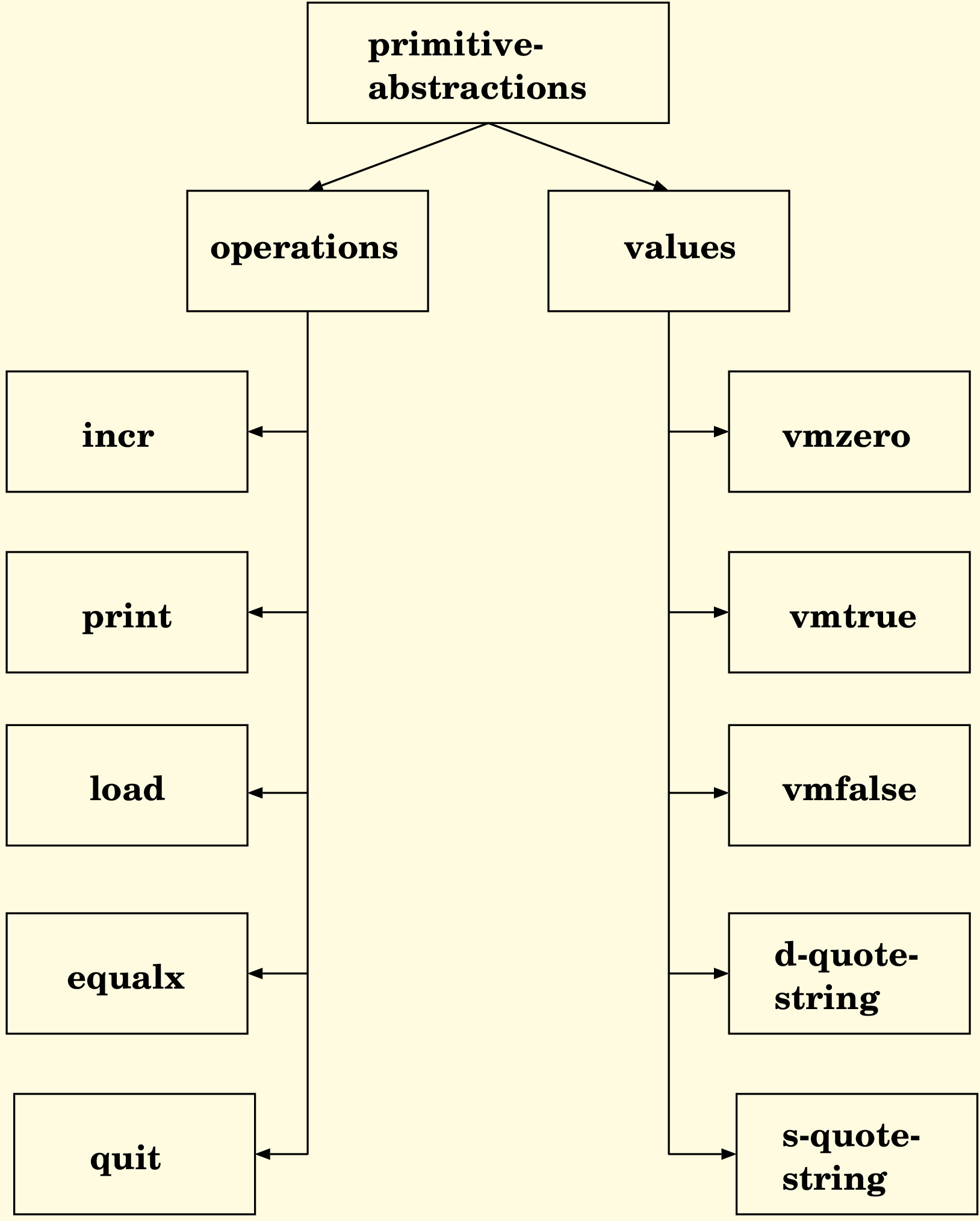 \includegraphics[scale=0.85]{../../images/primitives.eps}